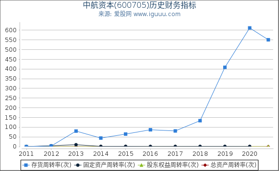 中航资本(600705)股东权益比率、固定资产比率等历史财务指标图