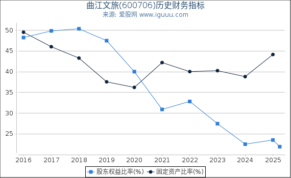 曲江文旅(600706)股东权益比率、固定资产比率等历史财务指标图