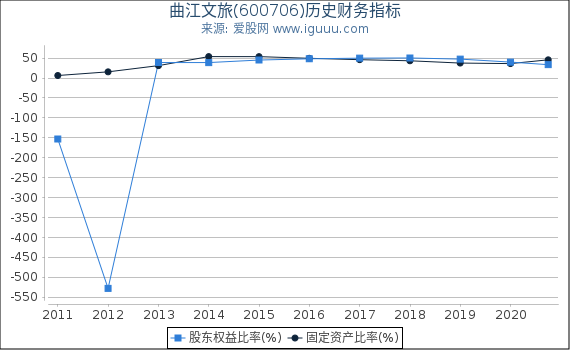 曲江文旅(600706)股东权益比率、固定资产比率等历史财务指标图