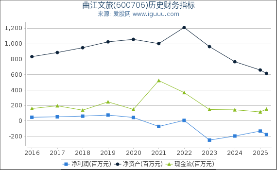 曲江文旅(600706)股东权益比率、固定资产比率等历史财务指标图