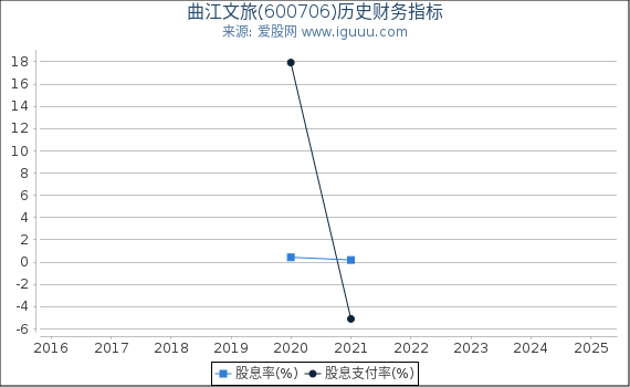 曲江文旅(600706)股东权益比率、固定资产比率等历史财务指标图