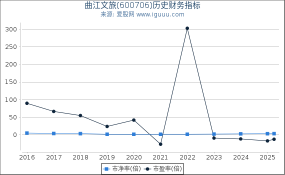 曲江文旅(600706)股东权益比率、固定资产比率等历史财务指标图