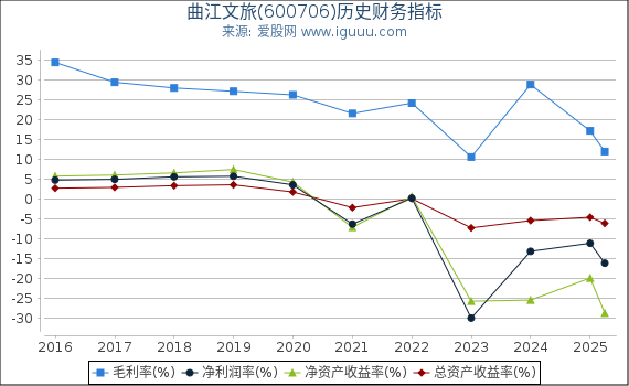 曲江文旅(600706)股东权益比率、固定资产比率等历史财务指标图