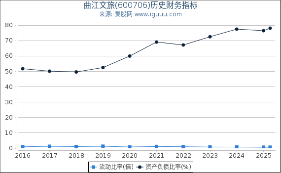 曲江文旅(600706)股东权益比率、固定资产比率等历史财务指标图