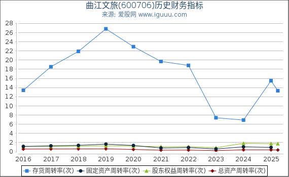 曲江文旅(600706)股东权益比率、固定资产比率等历史财务指标图
