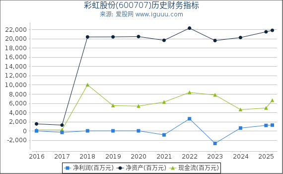 彩虹股份(600707)股东权益比率、固定资产比率等历史财务指标图