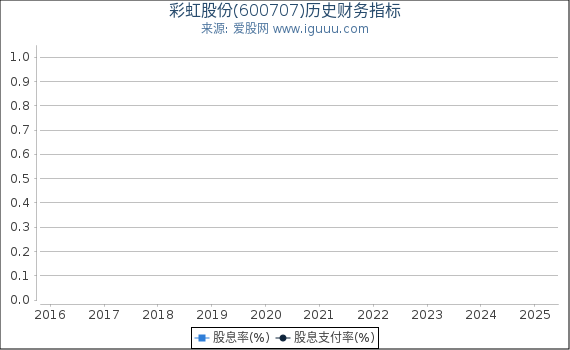 彩虹股份(600707)股东权益比率、固定资产比率等历史财务指标图