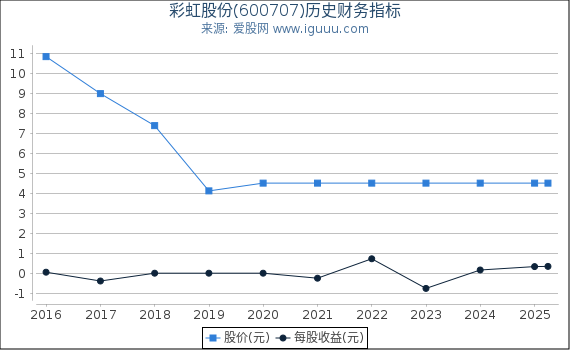 彩虹股份(600707)股东权益比率、固定资产比率等历史财务指标图
