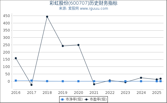 彩虹股份(600707)股东权益比率、固定资产比率等历史财务指标图