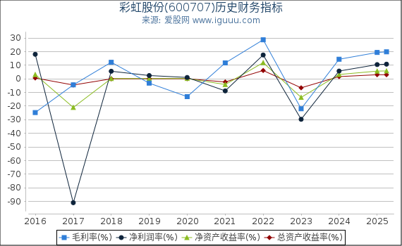 彩虹股份(600707)股东权益比率、固定资产比率等历史财务指标图