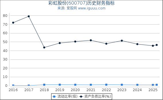 彩虹股份(600707)股东权益比率、固定资产比率等历史财务指标图