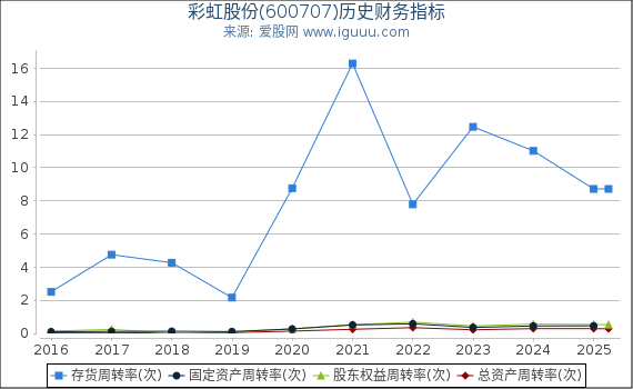 彩虹股份(600707)股东权益比率、固定资产比率等历史财务指标图
