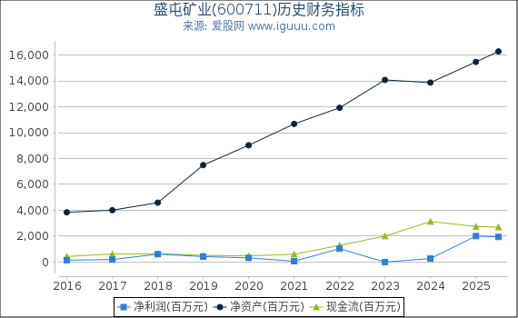 盛屯矿业(600711)股东权益比率、固定资产比率等历史财务指标图