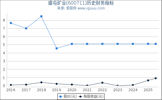 盛屯矿业(600711)股东权益比率、固定资产比率等历史财务指标图