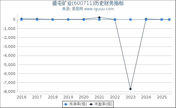 盛屯矿业(600711)股东权益比率、固定资产比率等历史财务指标图