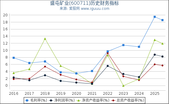 盛屯矿业(600711)股东权益比率、固定资产比率等历史财务指标图