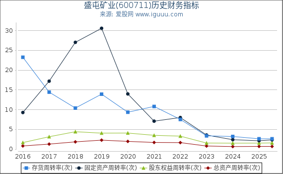 盛屯矿业(600711)股东权益比率、固定资产比率等历史财务指标图