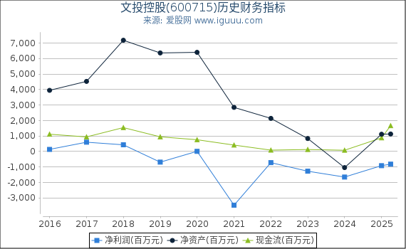 文投控股(600715)股东权益比率、固定资产比率等历史财务指标图