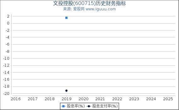 文投控股(600715)股东权益比率、固定资产比率等历史财务指标图