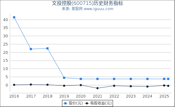 文投控股(600715)股东权益比率、固定资产比率等历史财务指标图