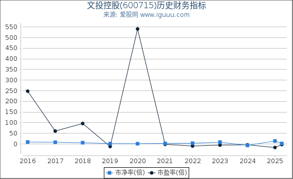 文投控股(600715)股东权益比率、固定资产比率等历史财务指标图