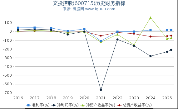 文投控股(600715)股东权益比率、固定资产比率等历史财务指标图