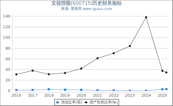 文投控股(600715)股东权益比率、固定资产比率等历史财务指标图