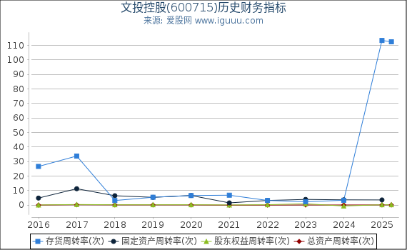 文投控股(600715)股东权益比率、固定资产比率等历史财务指标图