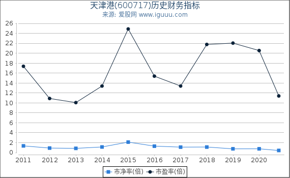 天津港(600717)股东权益比率、固定资产比率等历史财务指标图