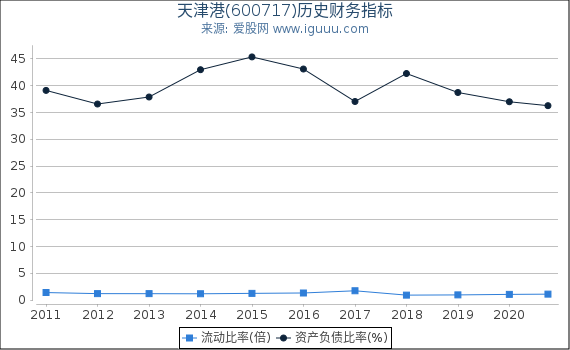 天津港(600717)股东权益比率、固定资产比率等历史财务指标图
