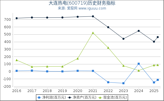 大连热电(600719)股东权益比率、固定资产比率等历史财务指标图