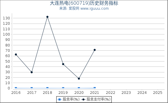 大连热电(600719)股东权益比率、固定资产比率等历史财务指标图