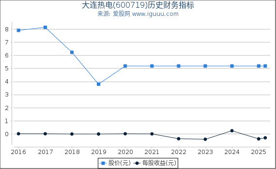 大连热电(600719)股东权益比率、固定资产比率等历史财务指标图