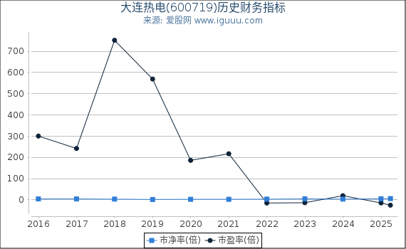 大连热电(600719)股东权益比率、固定资产比率等历史财务指标图