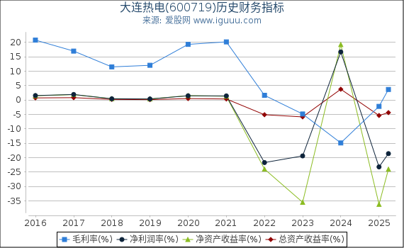 大连热电(600719)股东权益比率、固定资产比率等历史财务指标图