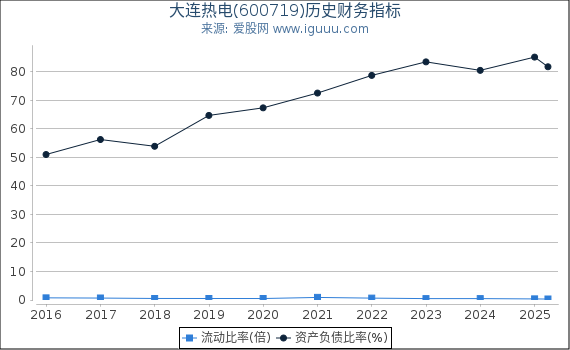 大连热电(600719)股东权益比率、固定资产比率等历史财务指标图