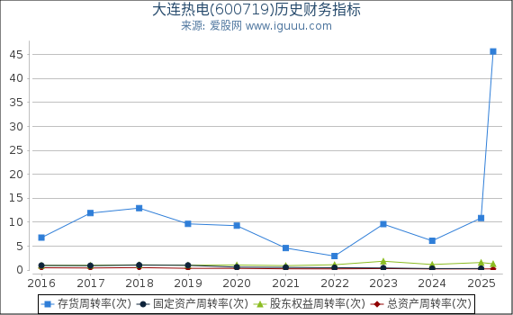 大连热电(600719)股东权益比率、固定资产比率等历史财务指标图