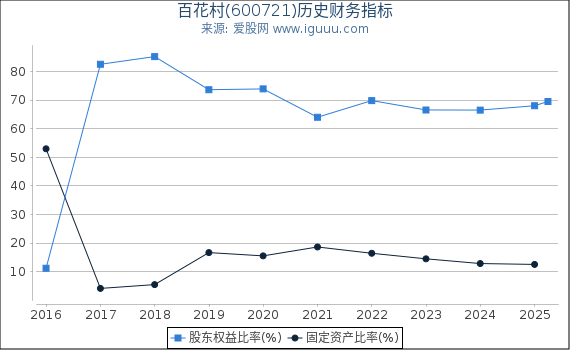 百花村(600721)股东权益比率、固定资产比率等历史财务指标图