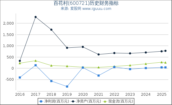 百花村(600721)股东权益比率、固定资产比率等历史财务指标图