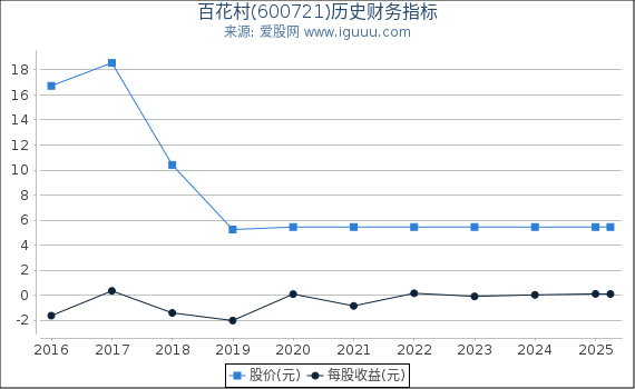 百花村(600721)股东权益比率、固定资产比率等历史财务指标图