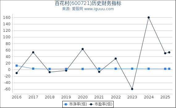 百花村(600721)股东权益比率、固定资产比率等历史财务指标图
