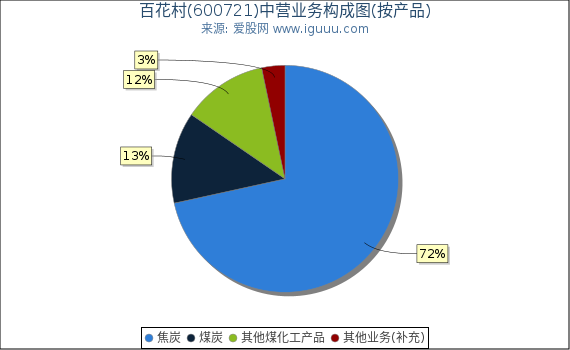 百花村(600721)主营业务构成图（按产品）