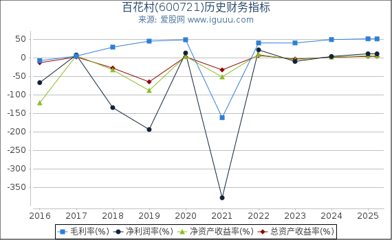 百花村(600721)股东权益比率、固定资产比率等历史财务指标图