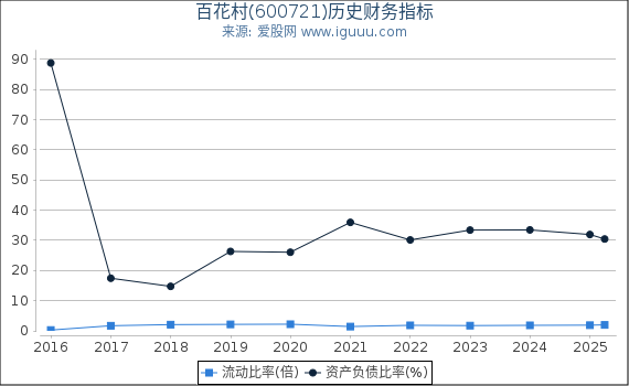 百花村(600721)股东权益比率、固定资产比率等历史财务指标图
