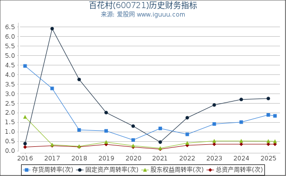 百花村(600721)股东权益比率、固定资产比率等历史财务指标图