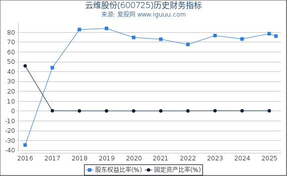 云维股份(600725)股东权益比率、固定资产比率等历史财务指标图