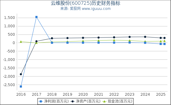 云维股份(600725)股东权益比率、固定资产比率等历史财务指标图