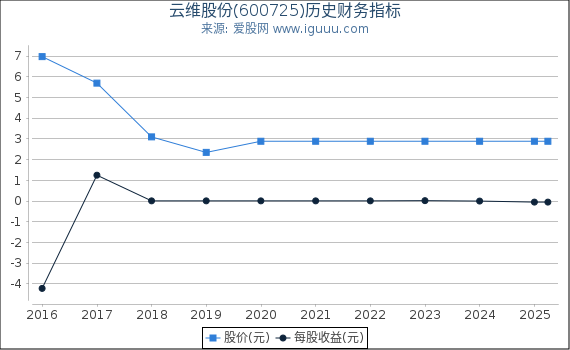云维股份(600725)股东权益比率、固定资产比率等历史财务指标图