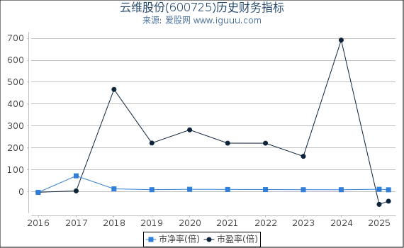云维股份(600725)股东权益比率、固定资产比率等历史财务指标图