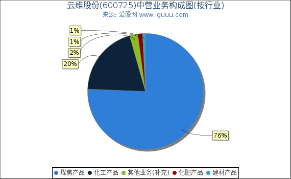 云维股份(600725)主营业务构成图（按行业）